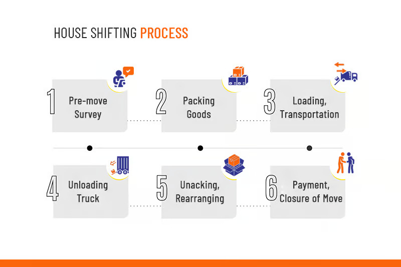 House shifting process Kolkata House shifting process Kolkata