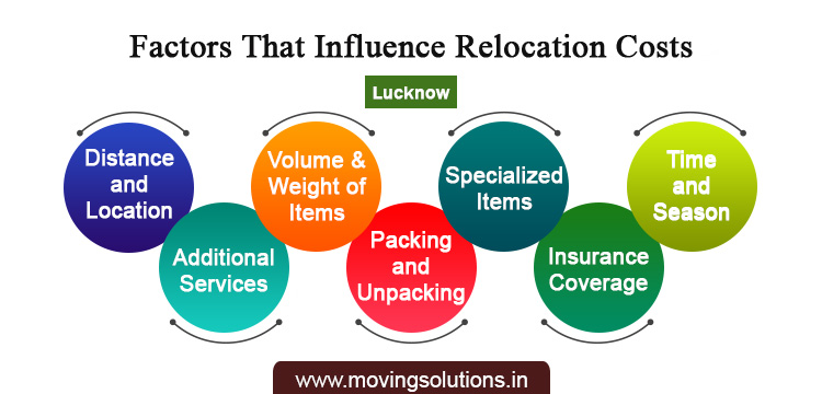 Moving cost affecting factors Lucknow
