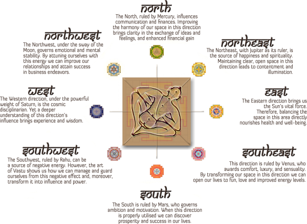 vastu direction and importance